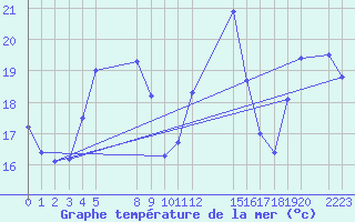 Courbe de temprature de la mer  pour le bateau EUCFR03