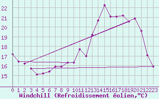 Courbe du refroidissement olien pour Brive-Souillac (19)