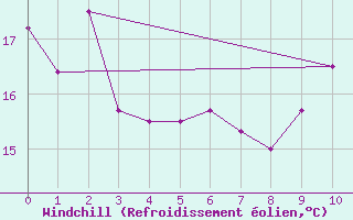 Courbe du refroidissement olien pour Lebergsfjellet