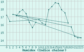 Courbe de l'humidex pour Coburg