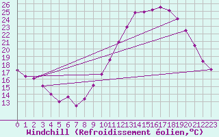 Courbe du refroidissement olien pour Dax (40)
