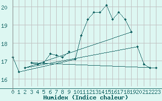 Courbe de l'humidex pour Brize Norton