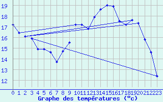 Courbe de tempratures pour Brest (29)