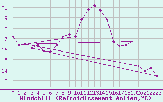 Courbe du refroidissement olien pour Alenon (61)