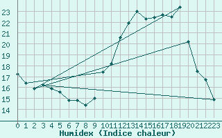 Courbe de l'humidex pour Alenon (61)