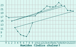 Courbe de l'humidex pour Angers-Marc (49)