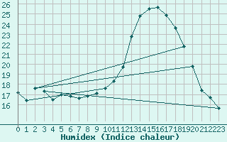 Courbe de l'humidex pour Nmes - Garons (30)