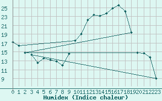 Courbe de l'humidex pour Salignac-Eyvigues (24)