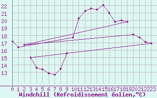 Courbe du refroidissement olien pour Istres (13)