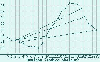 Courbe de l'humidex pour Bordeaux (33)