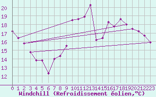Courbe du refroidissement olien pour Gand (Be)