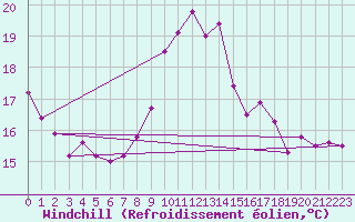 Courbe du refroidissement olien pour Salen-Reutenen