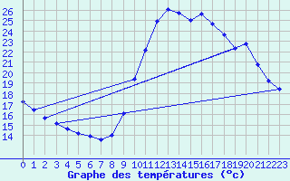 Courbe de tempratures pour Trgueux (22)