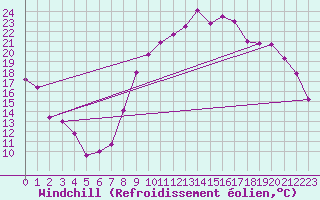 Courbe du refroidissement olien pour Salon-de-Provence (13)