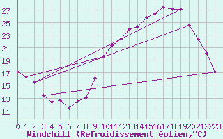Courbe du refroidissement olien pour Charleville-Mzires / Mohon (08)