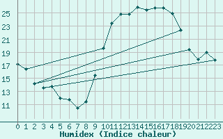 Courbe de l'humidex pour Doissat (24)