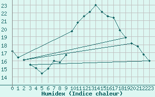 Courbe de l'humidex pour Mahumudia