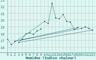 Courbe de l'humidex pour Trawscoed