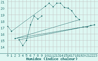 Courbe de l'humidex pour Wilhelminadorp Aws