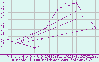 Courbe du refroidissement olien pour Concoules - La Bise (30)