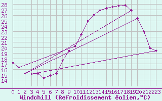 Courbe du refroidissement olien pour Ambrieu (01)
