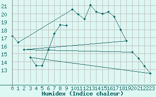 Courbe de l'humidex pour Gera-Leumnitz