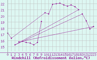 Courbe du refroidissement olien pour Biscarrosse (40)