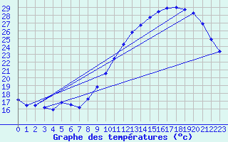 Courbe de tempratures pour Bordeaux (33)