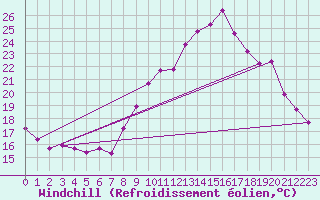 Courbe du refroidissement olien pour Puy-Saint-Pierre (05)