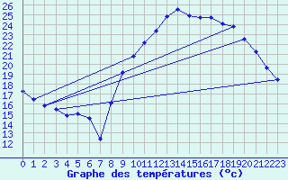 Courbe de tempratures pour Cazaux (33)