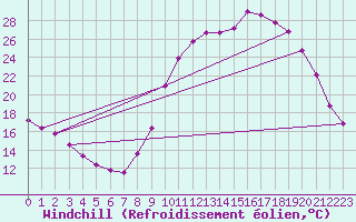 Courbe du refroidissement olien pour Charleville-Mzires / Mohon (08)