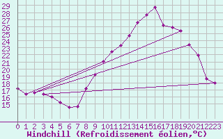 Courbe du refroidissement olien pour Bourg-Saint-Maurice (73)