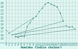 Courbe de l'humidex pour Pully-Lausanne (Sw)