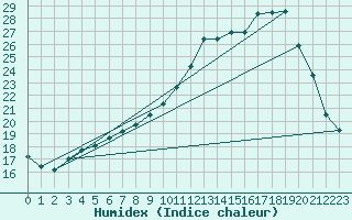 Courbe de l'humidex pour Woluwe-Saint-Pierre (Be)