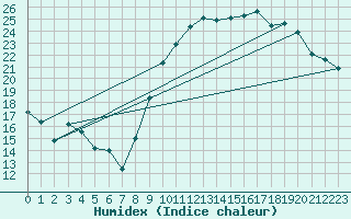 Courbe de l'humidex pour Renwez (08)