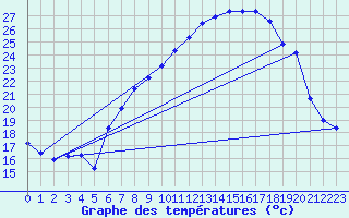 Courbe de tempratures pour Aigle (Sw)