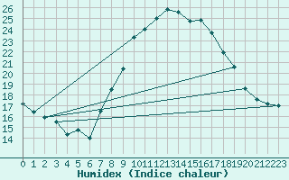 Courbe de l'humidex pour Villanueva de Crdoba