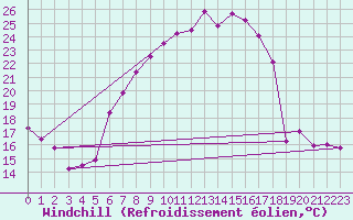 Courbe du refroidissement olien pour Muensingen-Apfelstet