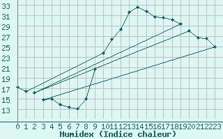 Courbe de l'humidex pour Colmar (68)