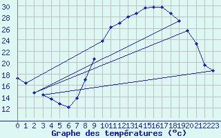 Courbe de tempratures pour Dauphin (04)