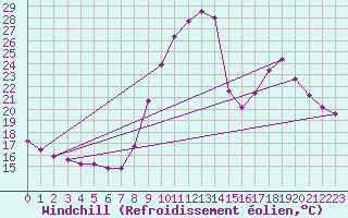 Courbe du refroidissement olien pour Hohrod (68)