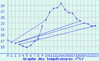 Courbe de tempratures pour Berus