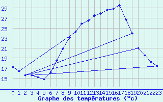 Courbe de tempratures pour Logrono (Esp)