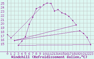 Courbe du refroidissement olien pour Lindenberg