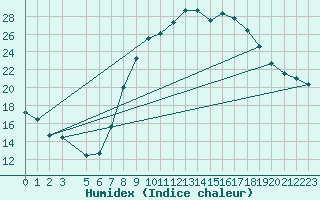 Courbe de l'humidex pour Don Benito