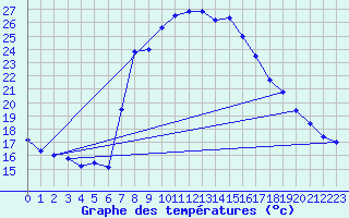 Courbe de tempratures pour Vinars