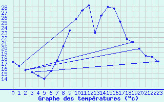Courbe de tempratures pour Teruel