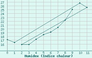 Courbe de l'humidex pour Wielun