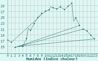 Courbe de l'humidex pour Bekescsaba