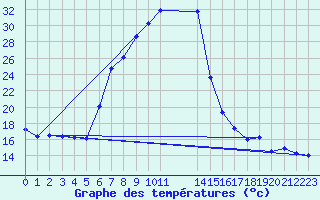 Courbe de tempratures pour Bisho-Airport